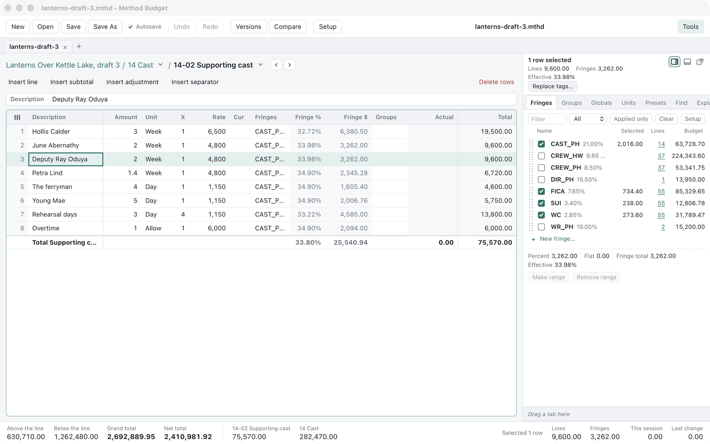 The Supporting cast account of an invented feature: eight detail lines with amount, unit, rate, fringe percent, fringe amount and total, and the tools panel showing which fringes the selected line carries.